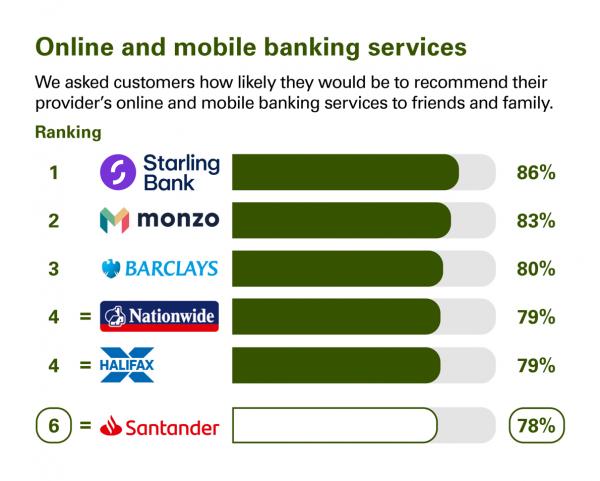 Online and mobile banking services in Northern Ireland. Ranking: 1 Starling Bank 86%. 2 Monzo 83%. 3 Barclays 80%. 4 Nationwide 79%. 4 Halifax 79%. 6 Santander 78%.