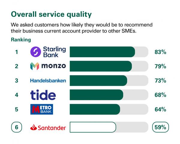 Overall service quality in Great Britain. Ranking: 1 Starling Bank 83%. 2 Monzo 79%. 3 Handelsbanken 73%. 4 Tide 68%. 5 Metro Bank 64%. 6 Santander 59%.