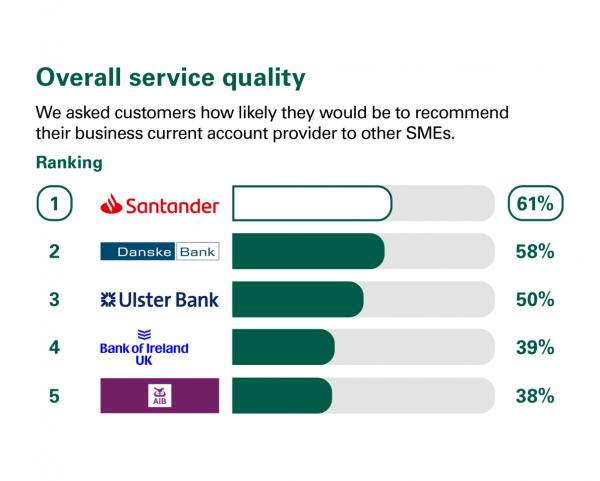 Overall service quality in Northern Ireland. Ranking: 1 Santander 61%. 2 Danske Bank 58%. 3 Ulster Bank 50%. 4 Bank of Ireland 39%. 5 AIB 38%.