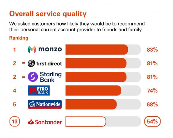 Overall service quality Great Britain