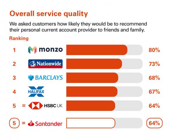 Overall service quality Northern Ireland