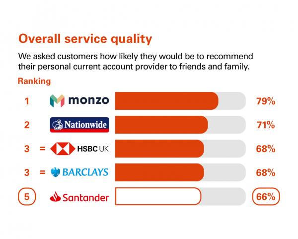 Overall service quality Northern Ireland 