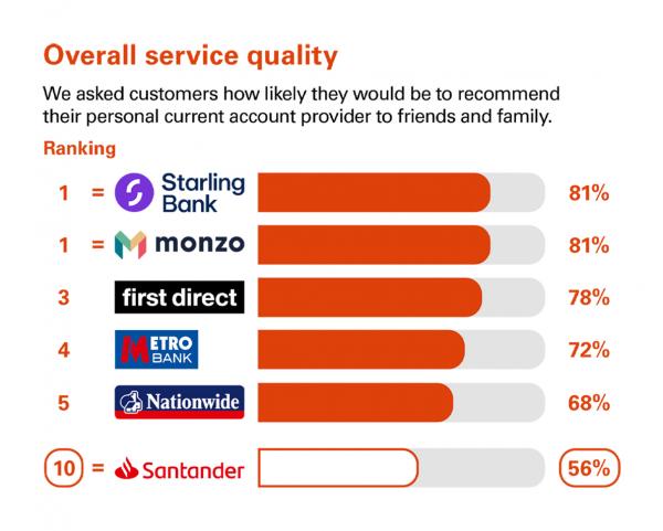 Overall service quality in Great Britain. Ranking: 1 Starling Bank 81%. 1 Monzo 81%. 3 first direct 78%. 4 Metro Bank 72%. 5 Nationwide 68%. 10 Santander 56%.