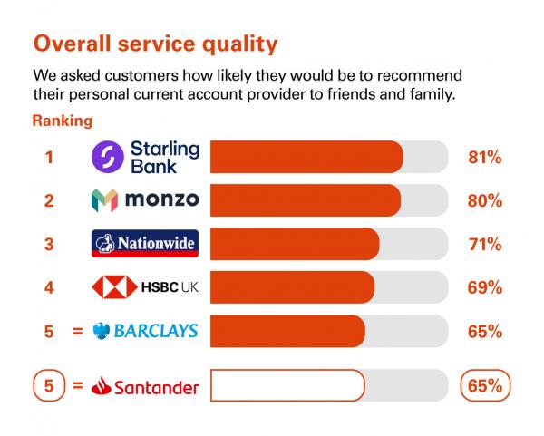 Overall service quality in Northern Ireland. Ranking: 1 Starling Bank 81%. 2 Monzo 80%. 3 Nationwide 71%. 4 HSBC 69%. 5 Barclays 65%. 5 Santander 65%.