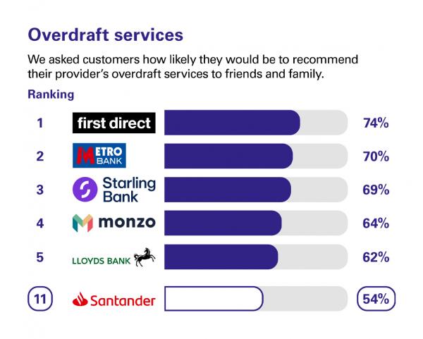 Overdraft services in Great Britain. Ranking: 1 first direct 74%. 2 Metro Bank 70%. 3 Starling Bank 69%. 4 Monzo 64%. 5 Lloyds Bank 62%. 11 Santander 54%.