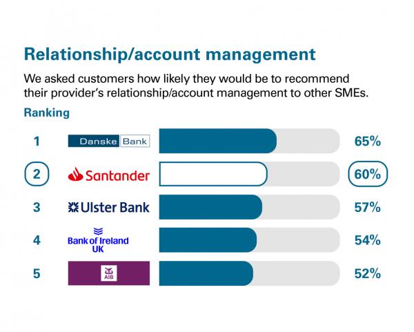 Relationship account management Northern Ireland
