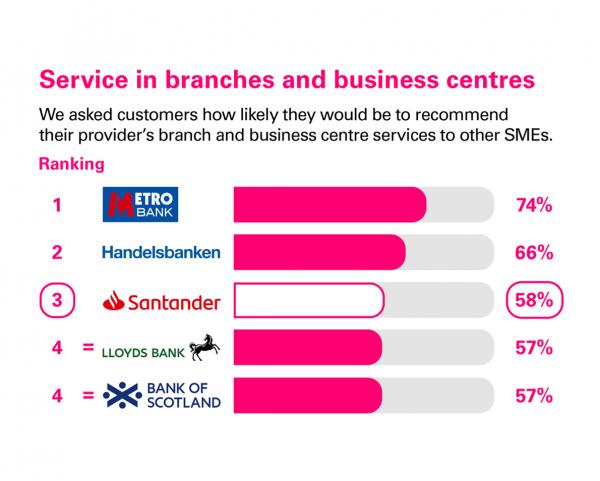 Service in branches and business centres Great Britain