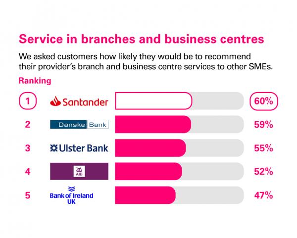 Service in branches and business centres Northern Ireland