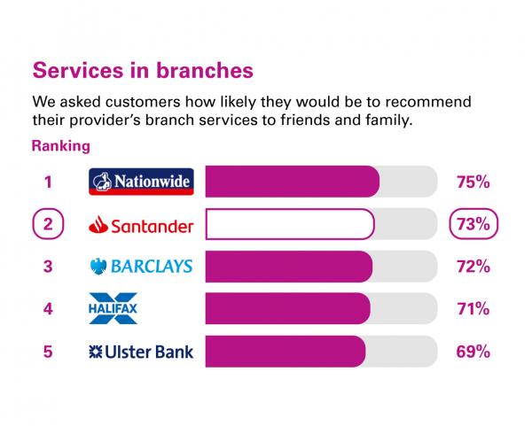 Services in branches Northern Ireland