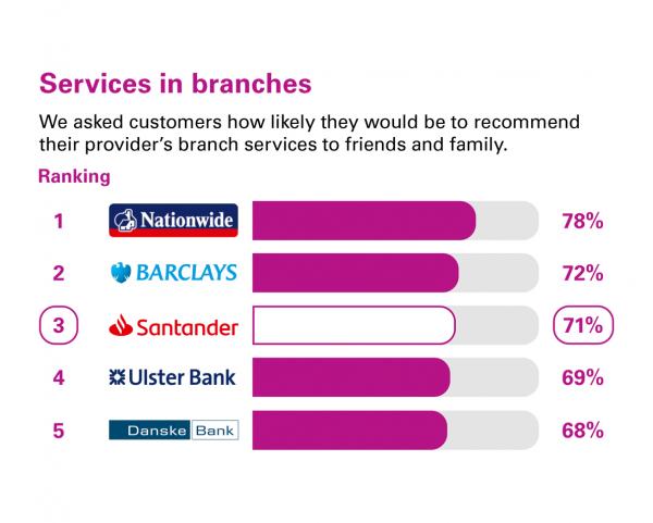 Services in branches in Northern Ireland. Ranking: 1 Nationwide 78%. 2 Barclays 72%. 3 Santander 71%. 4 Ulster Bank 69%. 5 Danske Bank 68%.