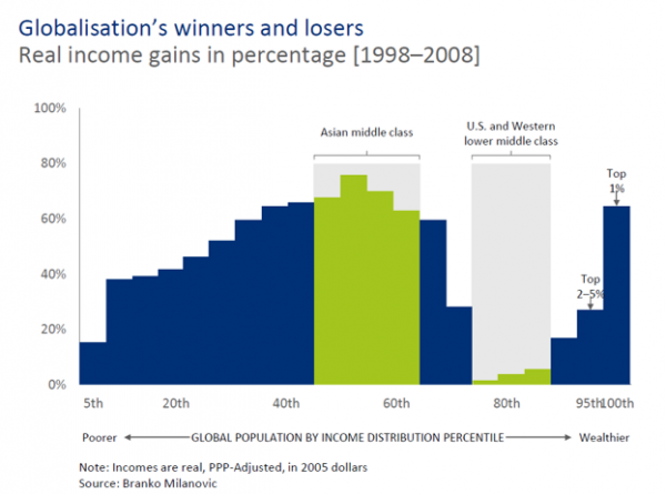 Graph to show Globalisation’s winners and losers