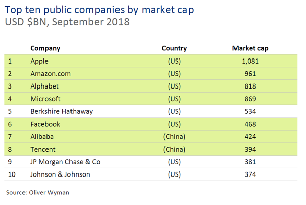 Graph to show the top ten public companies by market cap
