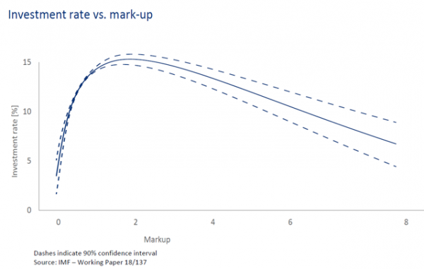 Graph to show investment rate vs. mark-up