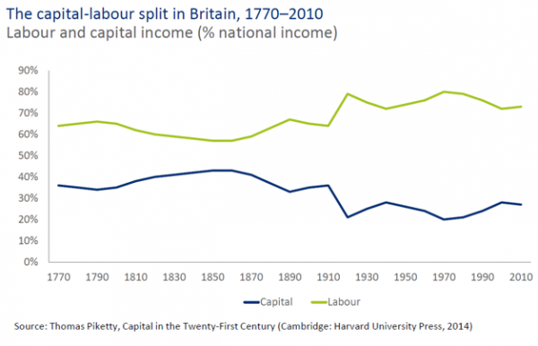 Graph to show the capital-labour split in Britain, 1770-2010