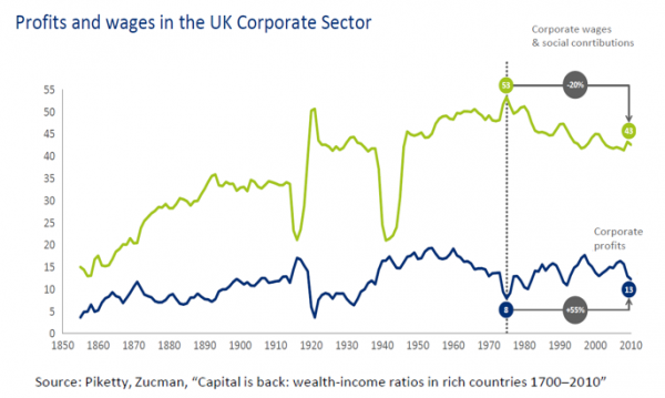 Graph to show profits and wages in the UK Corporate Sector 