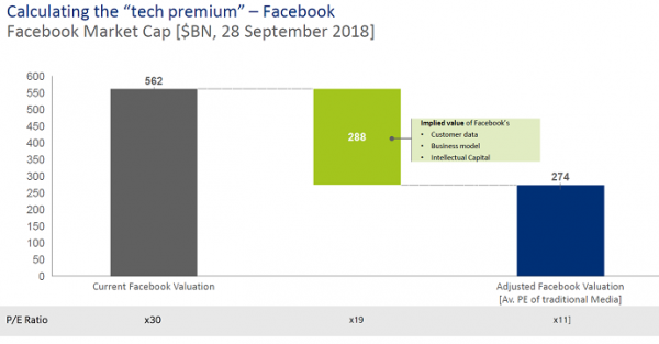 Graph to show calculating the “tech premium” - Facebook