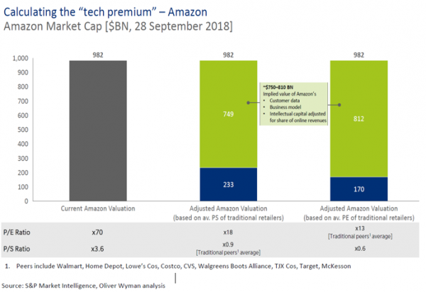 Graph to show calculating “tech premium” - Amazon 