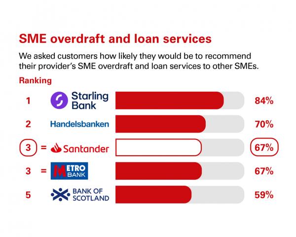 SME overdraft and loan services Great Britain
