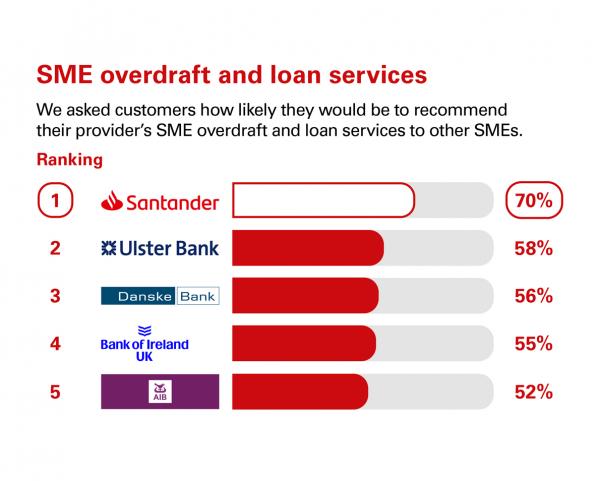 SME overdraft and loan services Northern Ireland