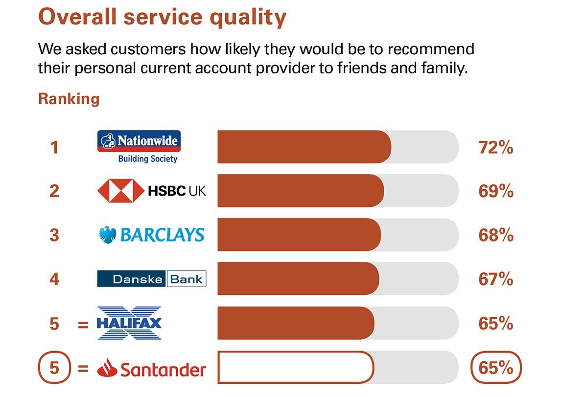 Overall service quality - Northern Ireland