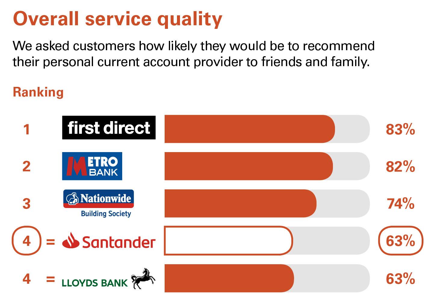Overall service quality – Great Britain