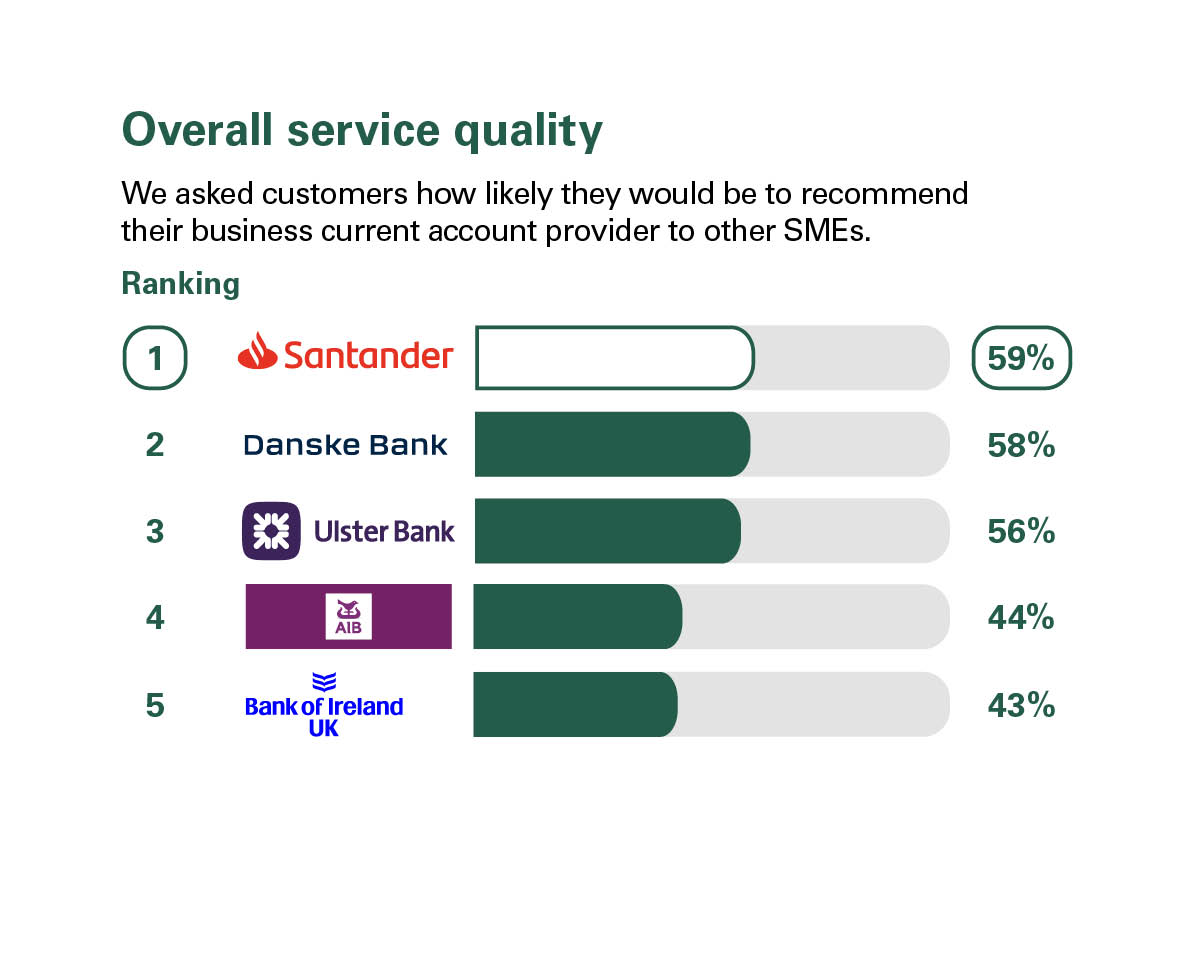 Overall service quality scores from customers in Northern Ireland who were asked how likely they'd be to recommend their business current account provider to other SMEs. Rankings: 1 Santander, 59%; 2 Danske Bank, 58%; 3 Ulster Bank, 56%; 4 AIB, 44%; 5 Bank of Ireland UK, 43%