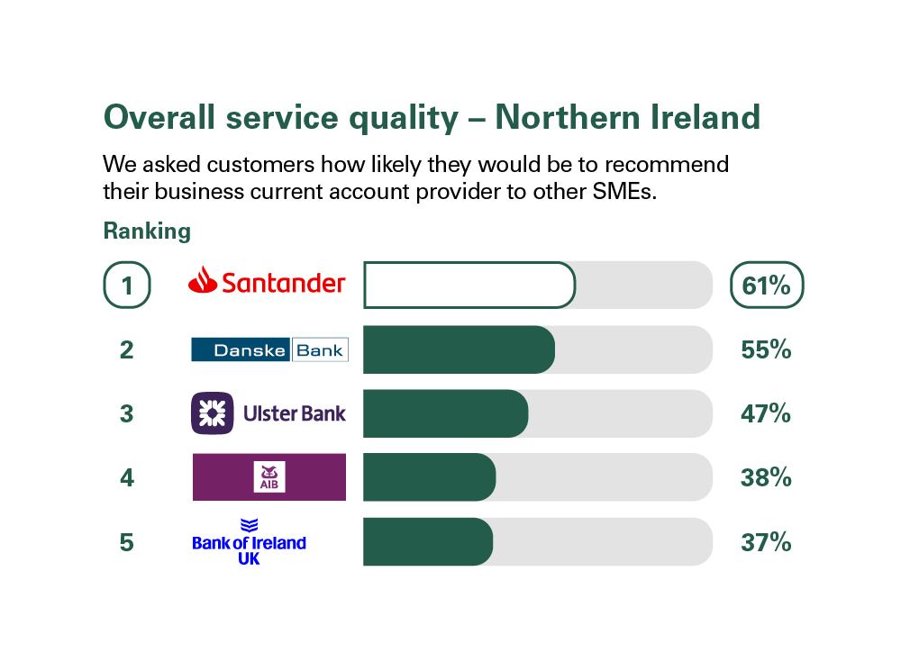 Overall service quality scores from customers in Northern Ireland who were asked how likely they'd be to recommend their business current account provider to other SME's. Rankings: 1 Santander, 61%; 2 Danske Bank, 55%; 3 Ulster Bank, 47%; 4 AIB, 38%; 5 Bank of Ireland, 37%