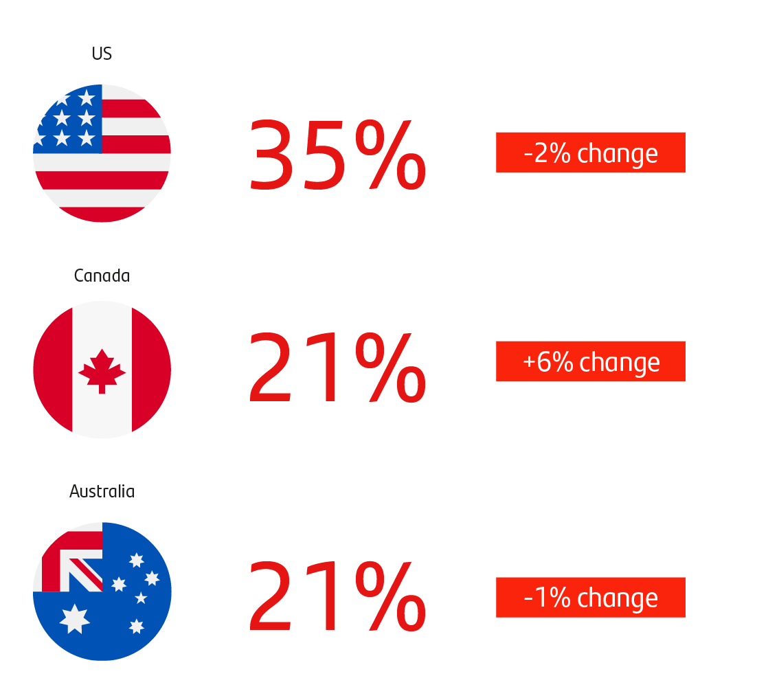 In our Spring 2024 Trade Barometer, when asking UK businesses trading internationally, where they expect to see growth, 35% said US, 21% said Canada and 21% said Australia.