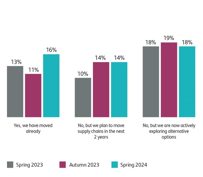 In our Spring 2024 Trade Barometer, when asking UK businesses if there were bringing their supply chains closer to home, 16% said they'd already done so, 14% said they were planning to in the next 2 years and 18% said they hadn't but were exploring their options.