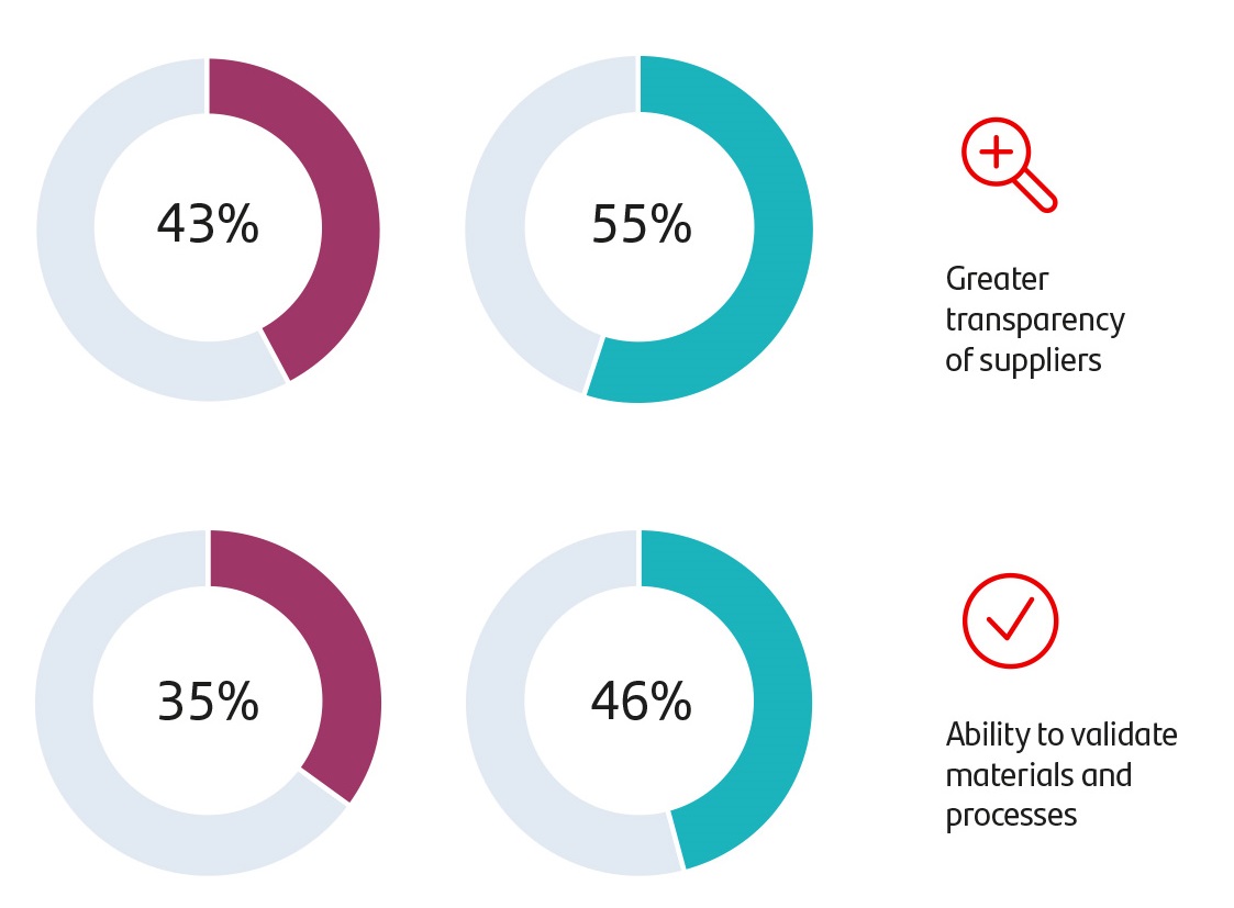 In our Spring 2024 Trade Barometer, 55% of UK businesses said there were looking at great transparency of suppliers, up from 43% in Autumn 2023. And 46% said they were looking to validate material and processes, up from 35% in Autumn 2023. 
