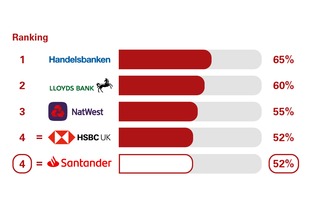 SME overdraft and loan service scores from customers in Great Britain who were asked how likely they'd be to recommend their provider's SME overdraft and loan services to other SME's. Rankings: 1. Handelsbanken, 65%; 2 Lloyds Bank, 60%; 3 Natwest, 55%; =4 HSBC, 52%; =4 Santander, 52%