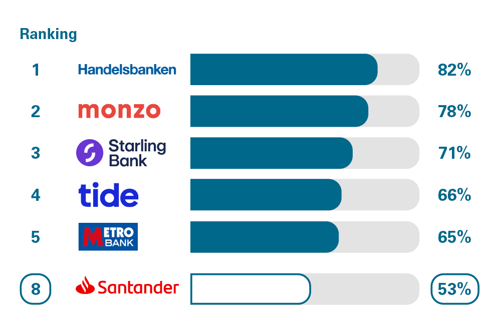 Relationship and account management scores from customers in Great Britain who were asked how likely they'd be to recommend their provider's relationship and account management to other SME's. Rankings: 1 Handelsbanken, 82%; 2 Monzo, 78%; 3 Starling bank, 71%; 4 Tide, 66%; 5 Metro Bank, 65%; 8 Santander, 53%
