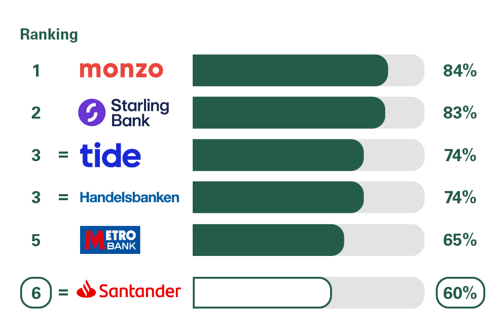 Overall service quality scores from customers in Great Britain who were asked how likely they'd be to recommend their business current account provider to other SME's. Rankings: 1 Monzo, 84%; 2 Starling Bank, 83%; =3 Tide, 74%; =3 Handelsbanken, 74%; 5 Metro Bank, 65%; 6 Santander, 60%