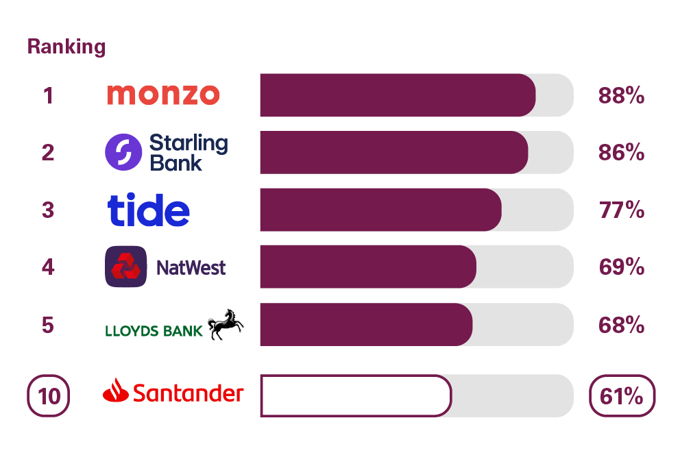 Online and mobile banking scores from customers in Great Britain who were asked how likely they'd be to recommend their provider's online and mobile banking services to other SME's. Rankings: 1 Monzo, 88%; 2 Starling Bank, 86%; 3 Tide, 77%; 4 Natwest, 69%; 5  Lloyds Bank, 68%; 10 Santander, 61%