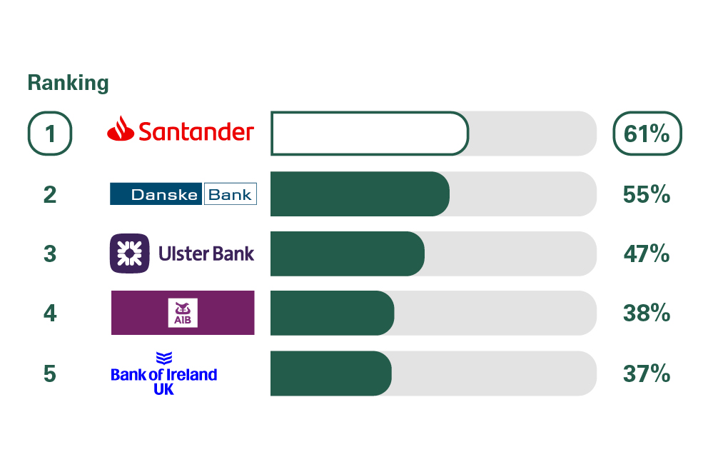 Overall service quality scores from customers in Northern Ireland who were asked how likely they'd be to recommend their business current account provider to other SME's. Rankings: 1 Santander, 61%; 2 Danske Bank, 55%; 3 Ulster Bank, 47%; 4 AIB, 38%; 5 Bank of Ireland, 37%