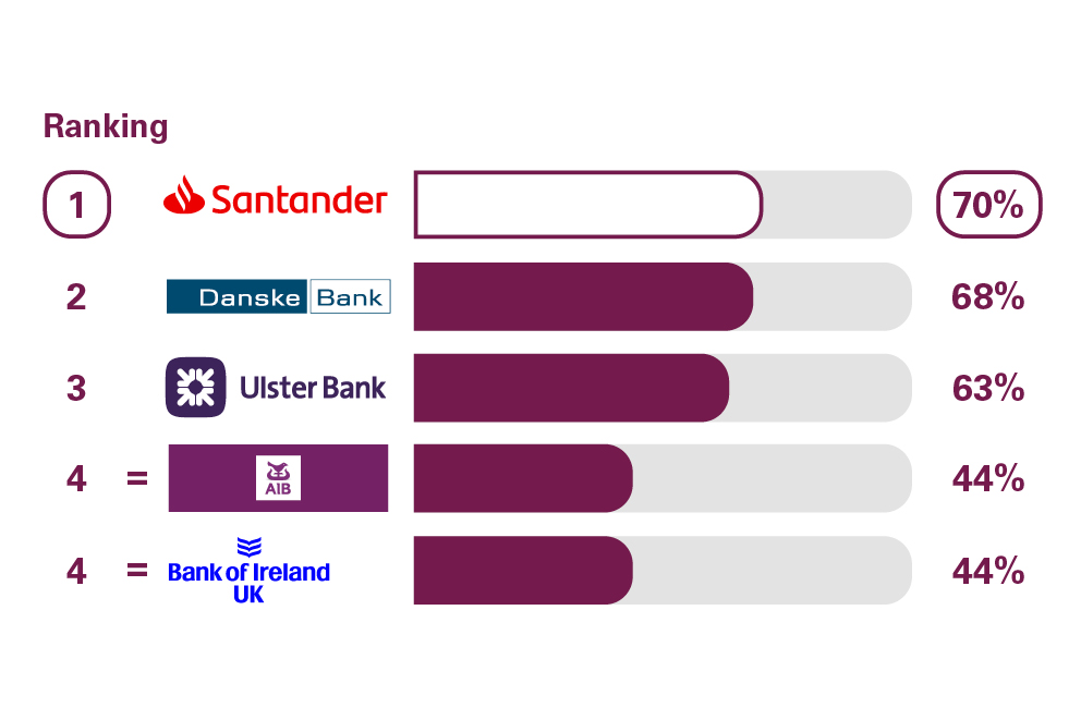 Online and mobile banking scores from customers in Northern Ireland who were asked how likely they'd be to recommend their provider's online and mobile banking services to other SME's. Rankings: 1 Santander, 70%; 2 Danske Bank, 68%; 3 Ulster Bank, 63%; =4 AIB, 44%; =4 Bank of Ireland, 44%