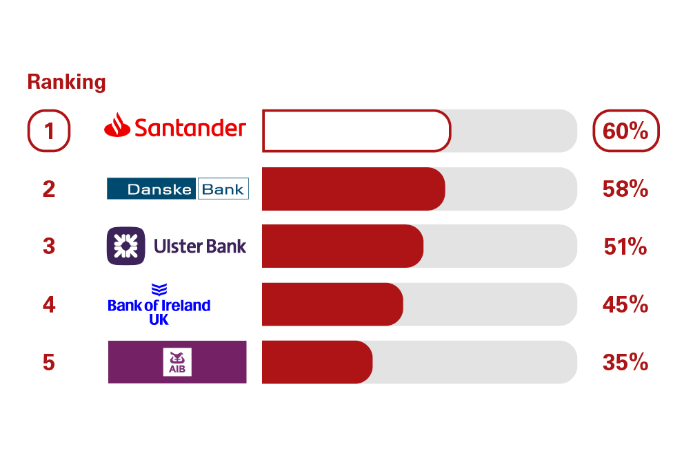 SME overdraft and loan service scores from customers in Northern Ireland who were asked how likely they'd be to recommend their provider's SME overdraft and loan services to other SME's. Rankings: 1 Santander, 60%; 2 Danske Bank, 58%; 3 Ulster Bank, 51%; 4 Bank of Ireland, 45%; 5 AIB, 35%