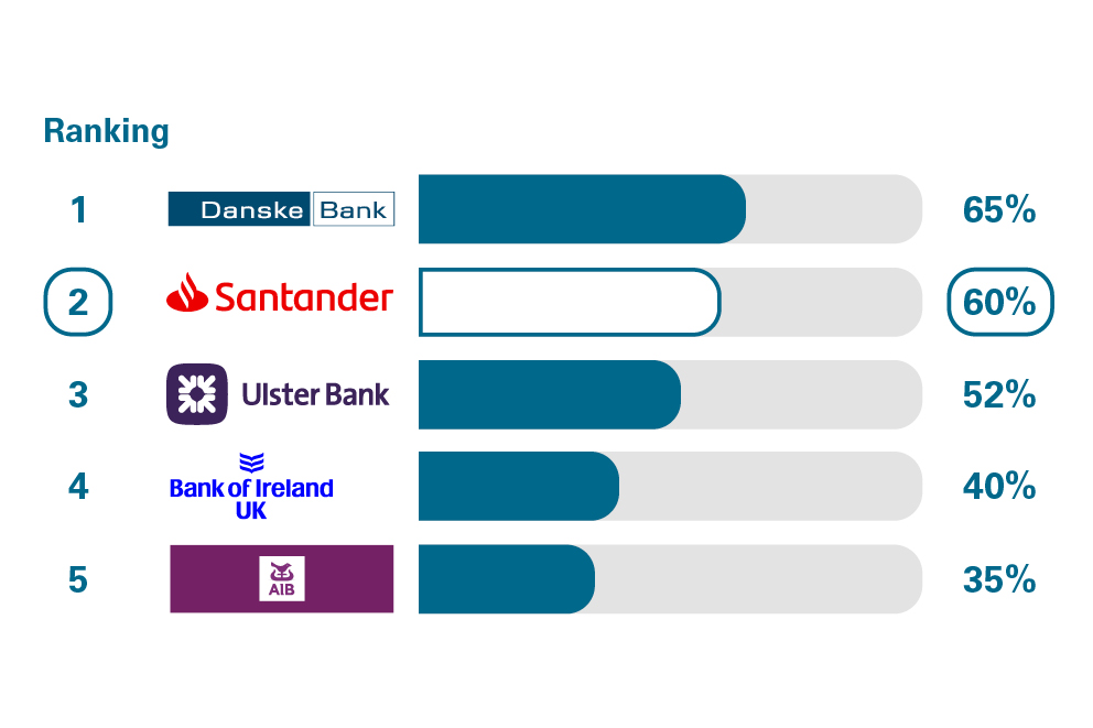 Relationship and account management scores from customers in Northern Ireland who were asked how likely they'd be to recommend their provider's relationship and account management to other SME's. Rankings: 1 Danske Bank, 65%; 2 Santander, 60%; 3 Ulster Bank, 52%; 4 Bank of Ireland, 40%; 5 AIB, 35%