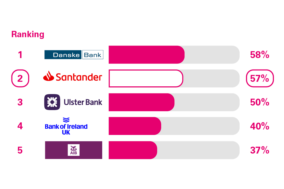 Service in branches and business centres scores from customers in Northern Ireland who were asked how likely they'd be to recommend their provider's branch and business centre services to other SME's. Rankings: 1 Danske Bank, 58%; 2 Santander, 57%; 3 Ulster Bank, 50%; 4 Bank of Ireland, 40%; 5 AIB, 37%