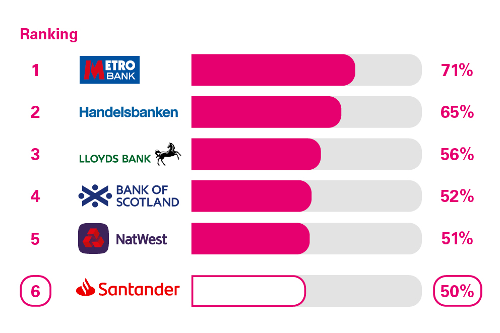 Service in branches and business centres scores from customers in Great Britain who were asked how likely they'd be to recommend their provider's branch and business centre services to other SME's. Rankings: 1 Metro Bank, 71%; 2 Handelsbanken, 65%; 3 Lloyds Bank, 56%; 4 Bank of Scotland, 52%; 5 Natwest, 51%; 6 Santander, 50%